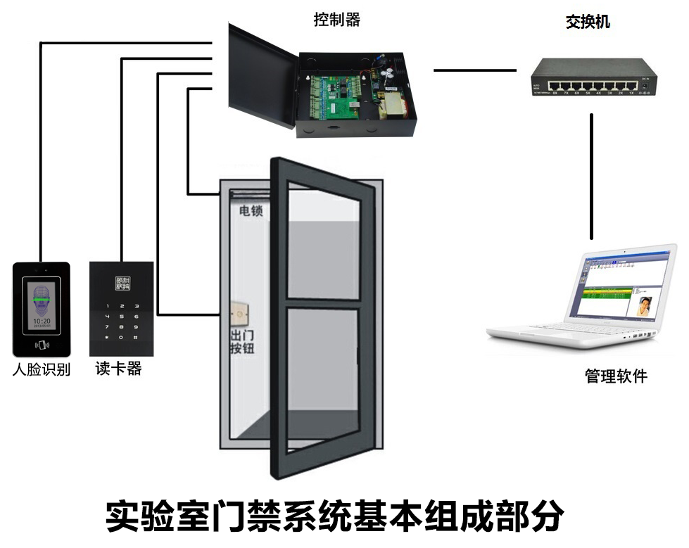 實驗室門禁系統(tǒng)基本組成