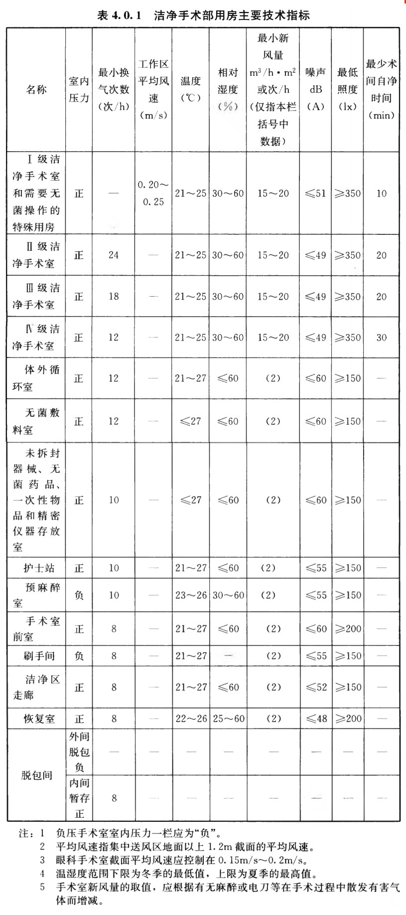 潔凈手術(shù)部各類潔凈用房技術(shù)指標